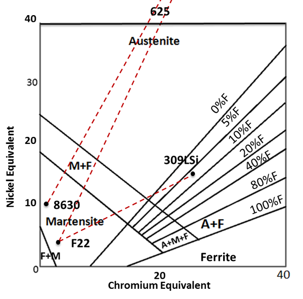 Figure 5 – Schaeffler diagram (adapted from [17]) with superimposed lines for the composition range of the three dissimilar joints.