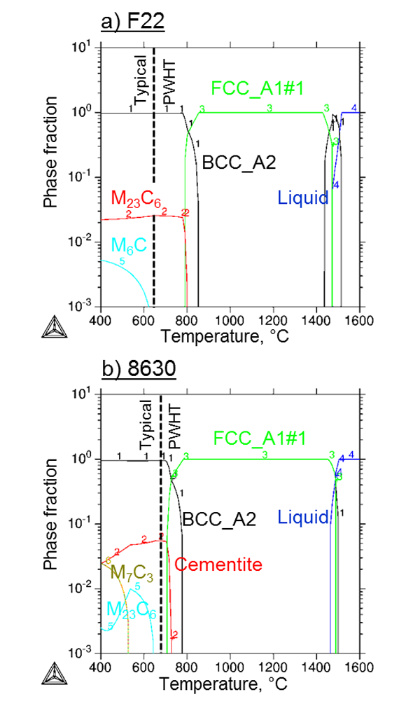 Figure 8 - Thermo-Calc prediction of phase equilibrium in a) the F22 and b) the 8630 parent metals.