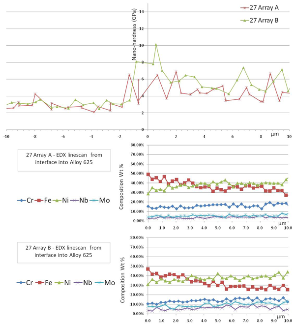 Figure 12 - Nanohardness profile data for sample 27 (8630-Alloy 625) together with EDX data. In each graph, the interface is represented by the vertical axis.