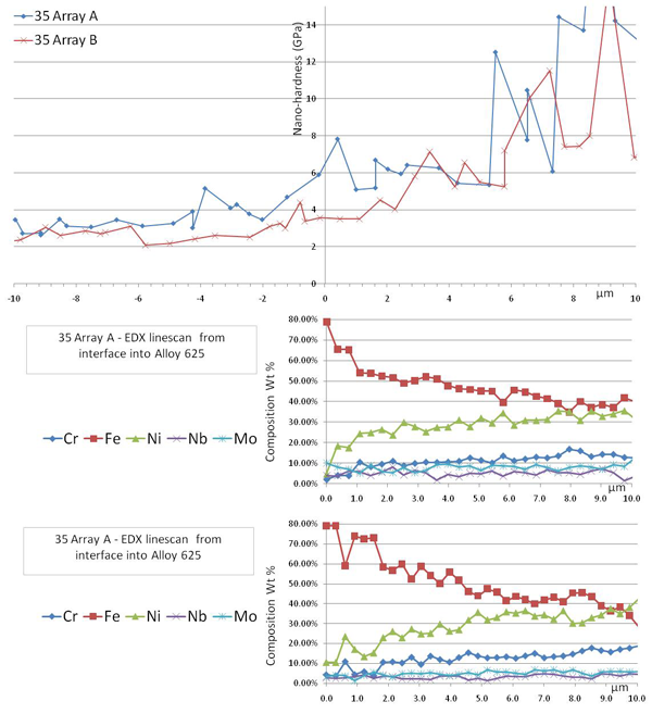 Figure 13 - Nanohardness profile data for sample 35 (8630- Alloy 625) together with EDX data. In each graph, the interface is represented by the vertical axis.