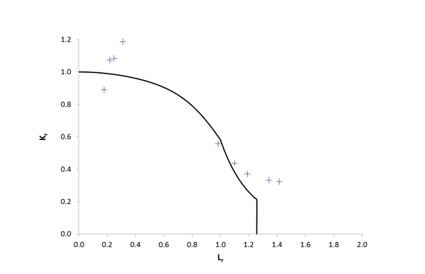 Figure 2 BS 7910:2013 Option 1 FAD, showing analysis of CEGB test data for as-received wide plate specimens.