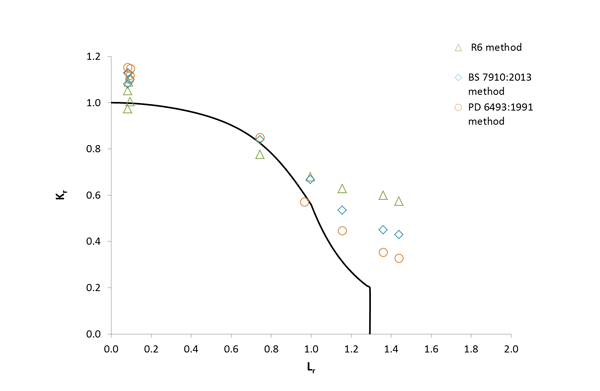 Figure 3 FAD showing analysis of CEGB test data for wide plate specimens containing residual stress.