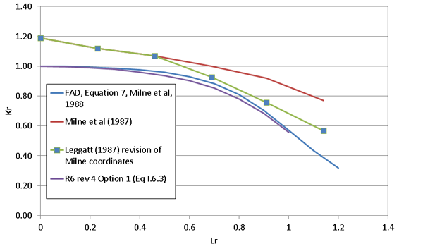 Figure 6 Comparison of the original data points (Kr, Lr) presented by Milne et al14 
