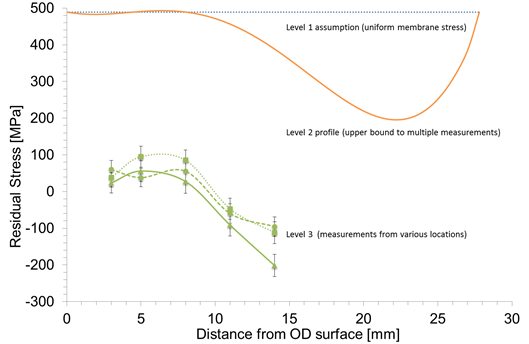 Figure 1 Example of residual stress distributions at Levels 1, 2 and 3.