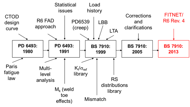 Figure 2 Summary of the development of BS 7910.