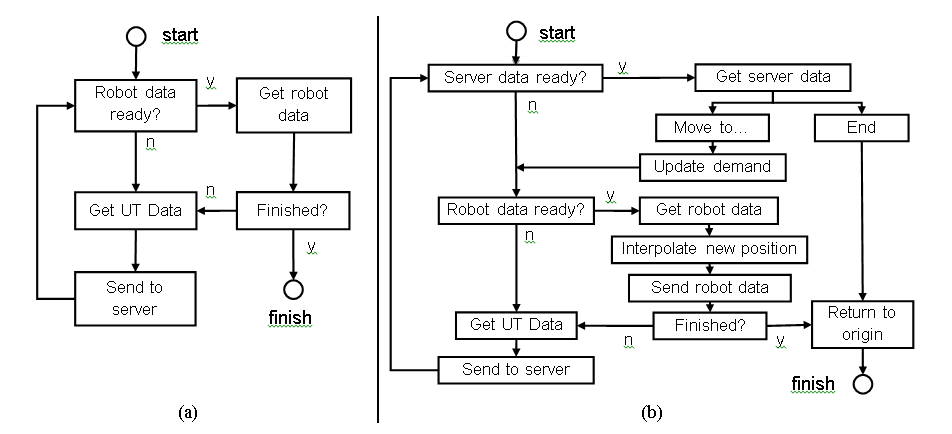 Figure 9. Process flow diagram for one-way (a) and two-way (b) robot communication.