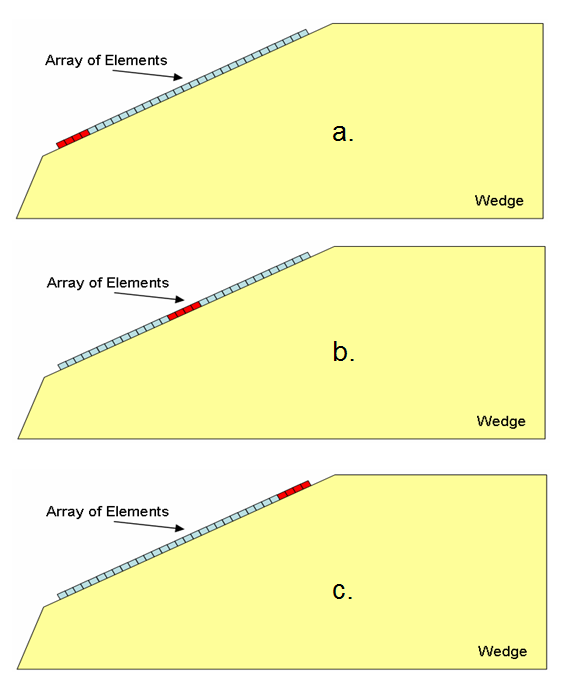 Figure 1 Failed element modelling of the type 2 cases: a contiguous group of failed elements at the bottom of the array (a), centrally on the array (b) and at the top (c).