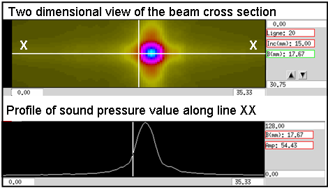 Figure 4 The crossbeam at the focal depth of 75 mm (case A) along with the cross-section pressure profile plotted along line XX through the beam.
