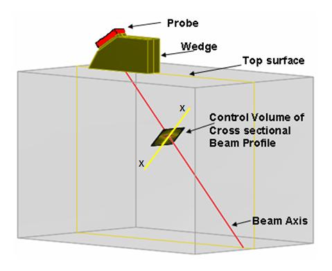 Figure 5 The control volume is perpendicular to the beam axis to measure the cross-section profile of the sound beam at a depth of 75 mm.