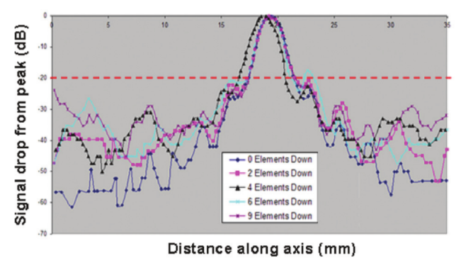 Figure 7 The amplitude cross-section profiles along the active axis for increasing number of failed elements of type 1 failure in case A, expressed as a dB signal strength loss relative to the peak signal strength.