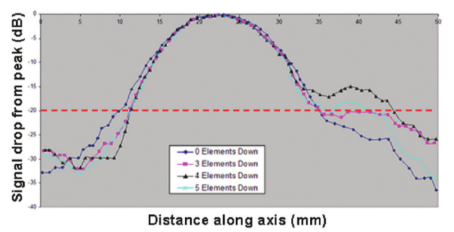 Figure 8 The amplitude cross-section profiles along the active axis for increasing number of failed elements of type 1 failure in case B expressed as a dB signal strength loss relative to the peak signal strength.