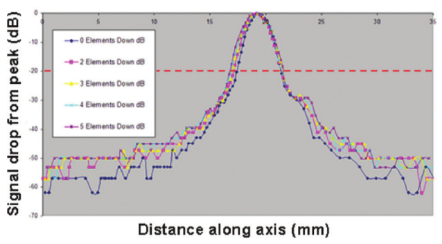 Figure 9 The amplitude cross-section profiles along the active axis for increasing number of failed elements of type 2(a) failure in case A, expressed as a dB signal strength loss relative to the peak signal strength.