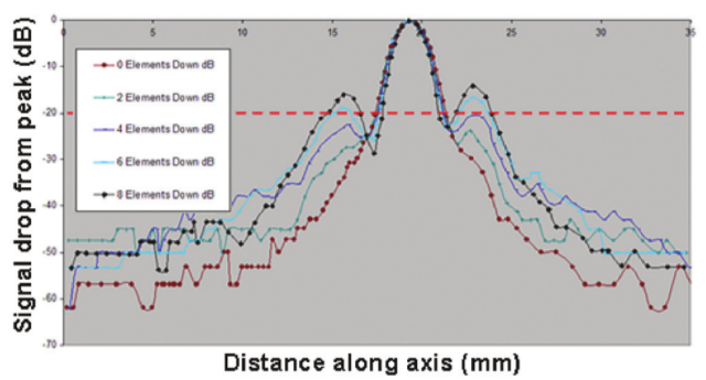 Figure 10 The amplitude cross-section profiles along the active axis for increasing number of failed elements of type 2(b) failure in case A, expressed as a dB signal strength loss relative to the peak signal strength.