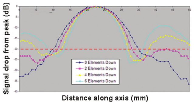 Figure 13 The amplitude cross-section profiles along the active axis for increasing number of failed elements of type 2(b) failure in case B, expressed as a dB signal strength loss relative to the peak signal strength.