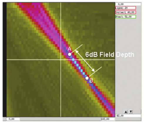 Figure 14 Definition of the 6 dB field depth (case A) is the distance between point A (upstream) and point B (downstream), where field strength is 6 dB below the strength at the focal point (which is in between points A and B).