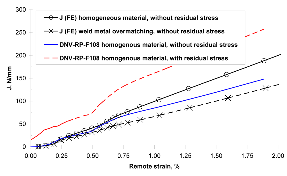 Fig.1 3x50mm surface flaw at weld root fusion boundary. Homogeneous material (parent pipe) was employed in the reeling procedure (DNV-RP-F108) and both homogeneous and weld strength mismatched materials employed in the numerical (FE) analyses [3].