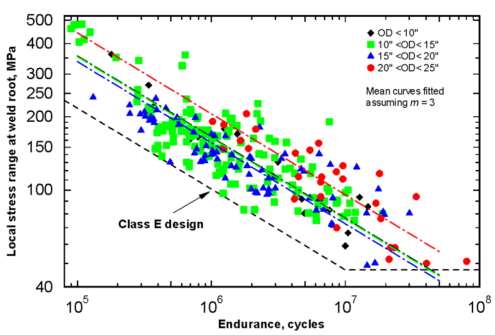 Fig. 4 Fatigue test results for single-sided girth weld showing performance is independent of diameter.