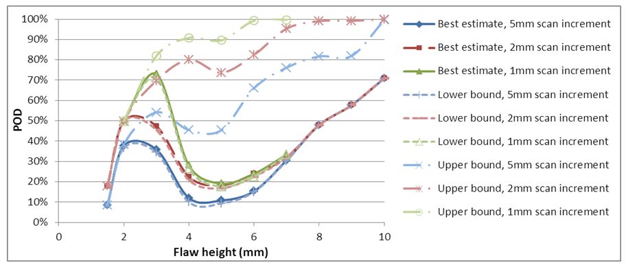 Figure 4. PODs predicted by PODPEDGE vs. flaw height for elliptical flaws having a fixed aspect ratio (reporting threshold DAC -10dB).