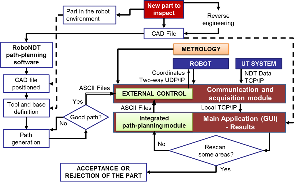 FIGURE 2. Improved inspection procedure enabled by RoboNDT software.