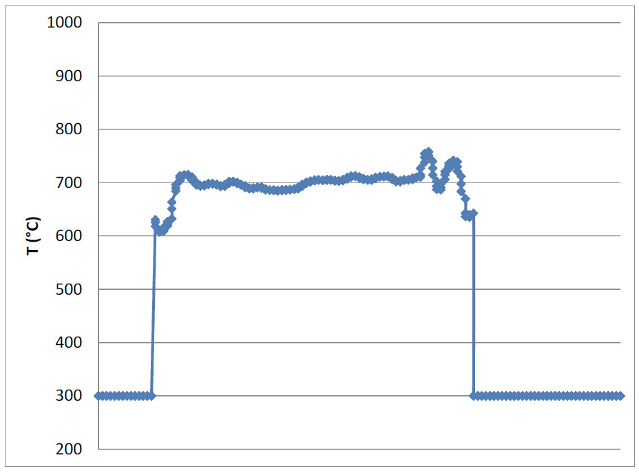 Figure 1: Example of time-based temperature signal from coupon tracking across laser beam.