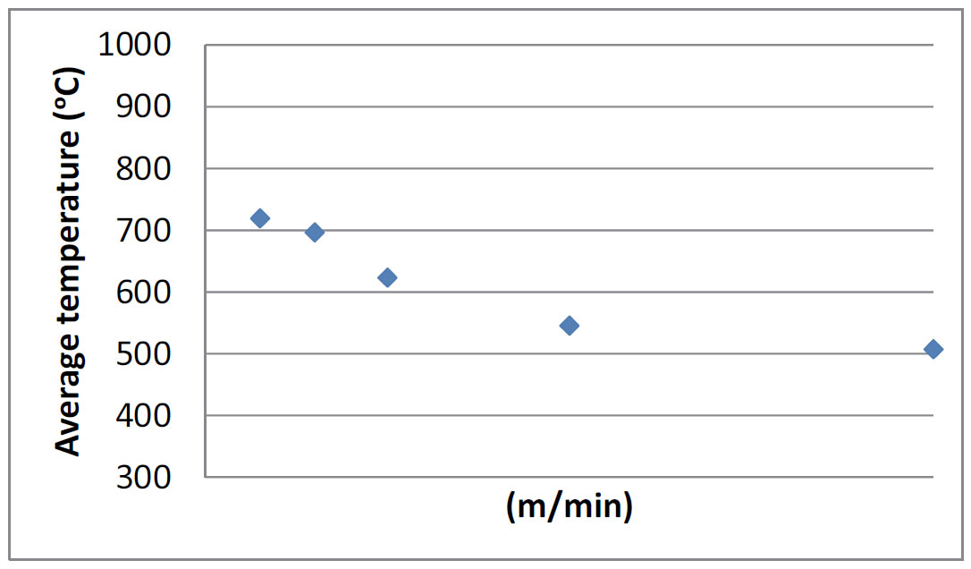 Figure 2: Example of temperature signals received from Ni alloy coupons when tracking the laser beam across at different speeds.