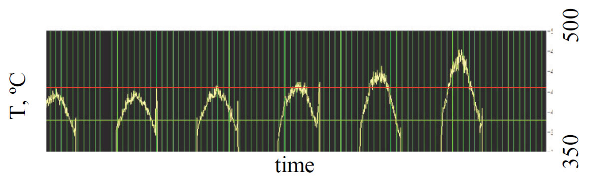 Figure 8: Example of temperature monitoring signal evolution without process control, during laser assisted spraying (side to side) of a rectangular steel coupon.