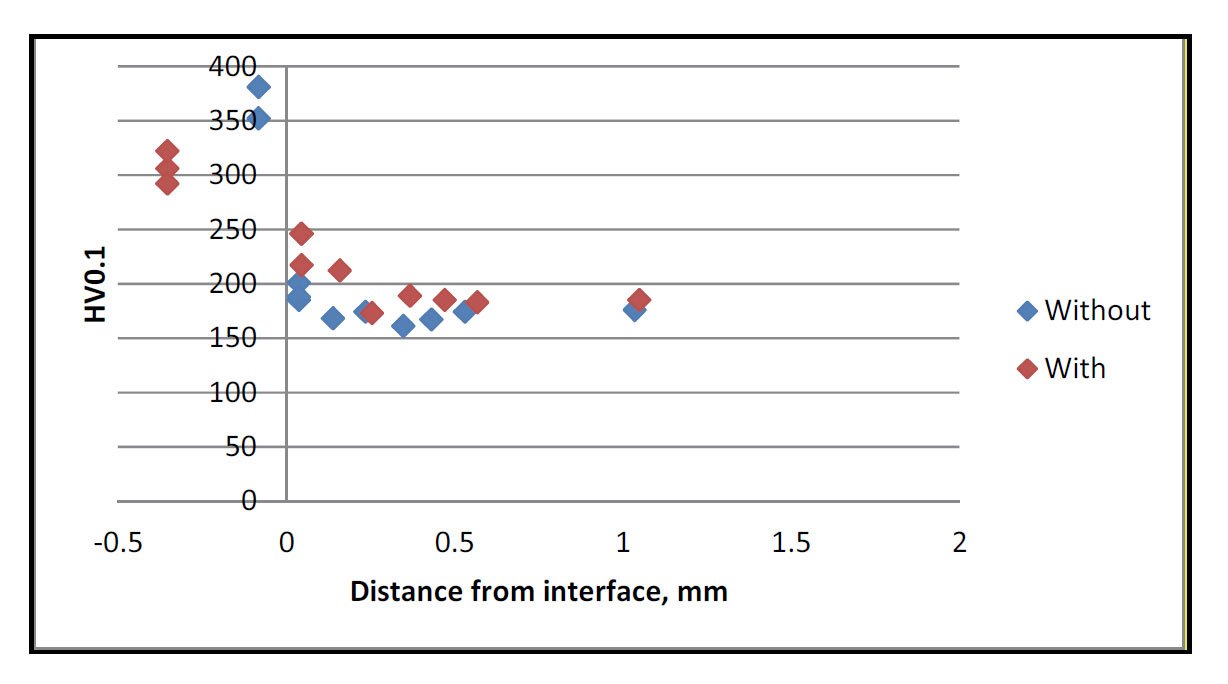 Figure 10: Vickers hardness values measured using 100g indenter load, through Cu bronze coating (negative distance values) on steel (positive values).