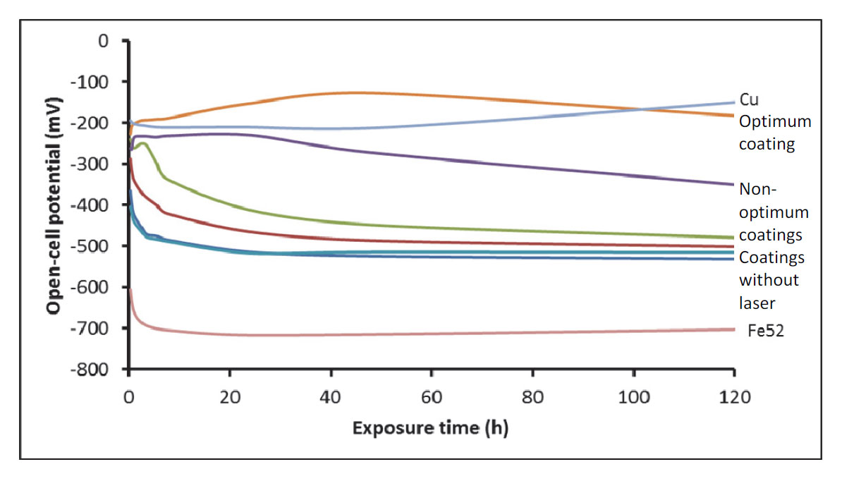 Figure 11: Open circuit potential in 3.5wt% NaCl solution of Cu bronze coatings deposited on steel prepared, using different laser assisted cold spray conditions.