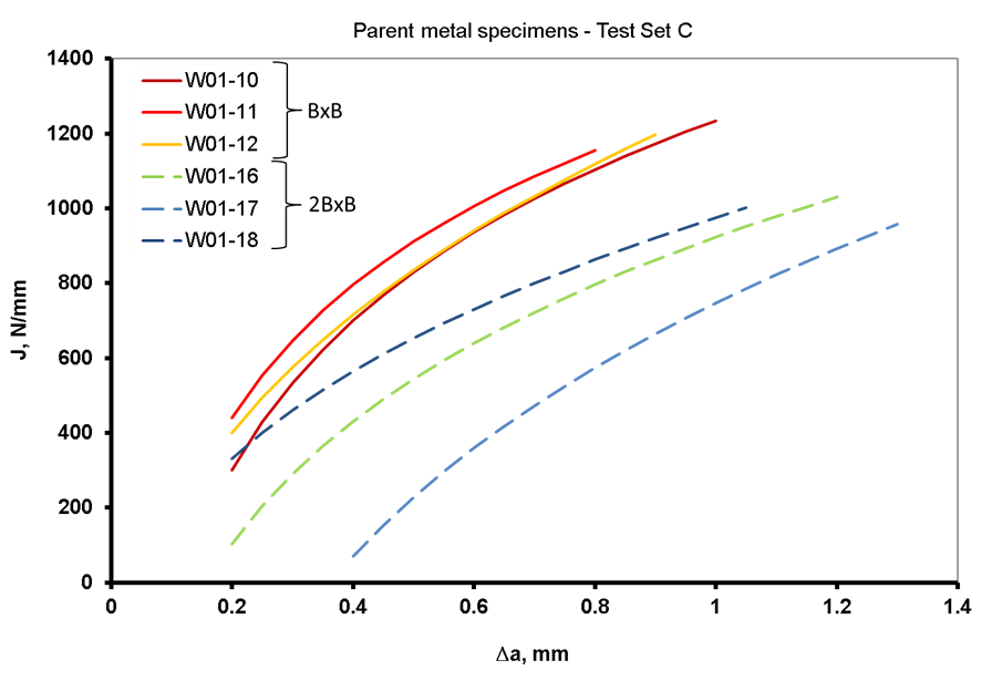 Figure 4 Room temperature J R-curves for surface notched SENT specimens notched into parent metal, for specimens of 2BxB design and BxB design.