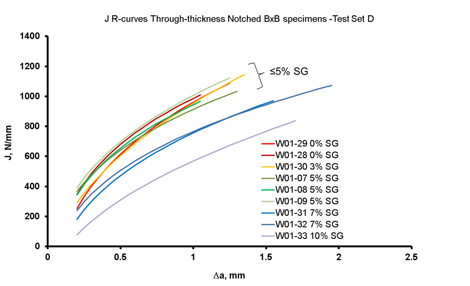 Figure 9 J R-curves from through-thickness notched BxB SENT specimens with side grooves between 0% and 10% of the specimen depth each side. 