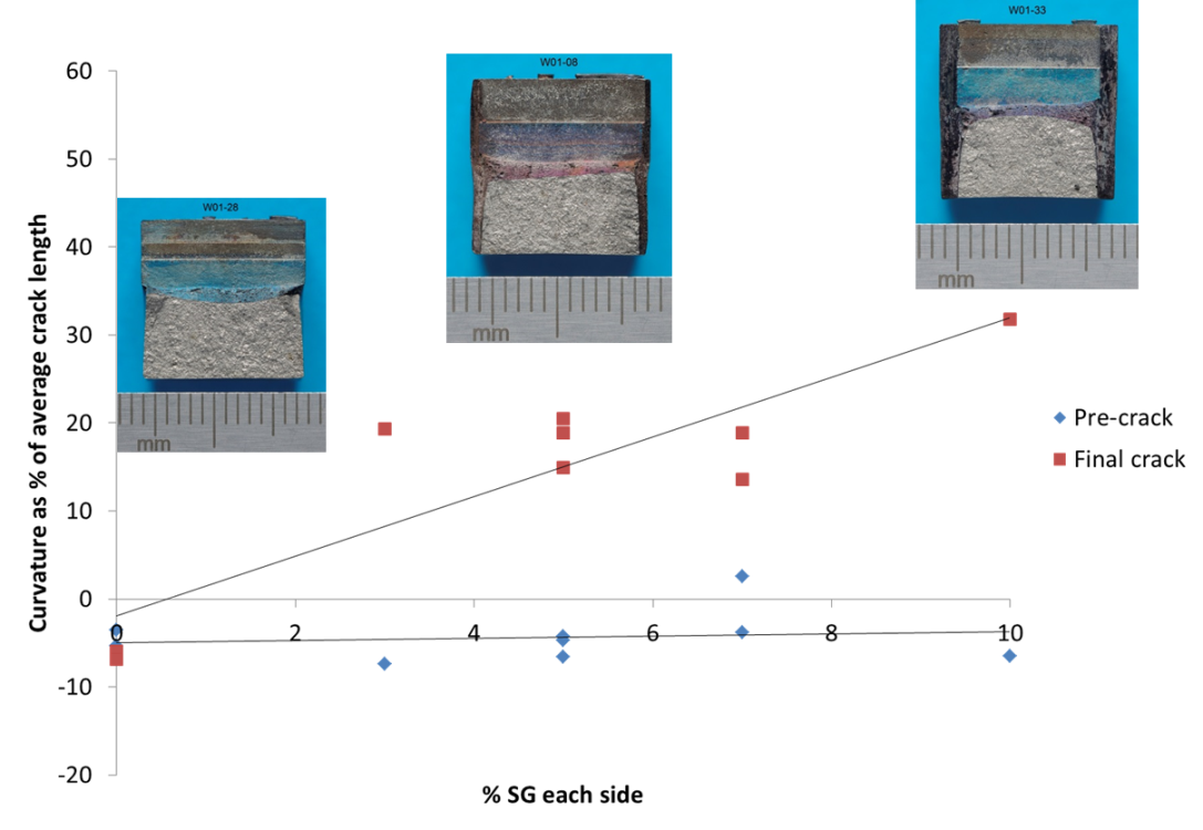 Figure 11 The deviation of the maximum crack measurement across the crack front from the average (the crack curvature) expressed as a percentage of the average crack length, for the fatigue pre-crack and the final crack including stable tearing, for 
