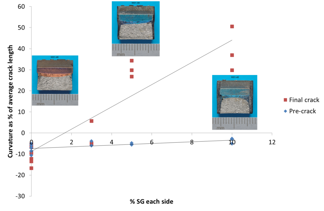 Figure 12 The deviation of the maximum crack measurement across the crack front from the average (the crack curvature) expressed as a percentage of the average crack length, for the fatigue pre-crack and the final crack including stable tearing, for 