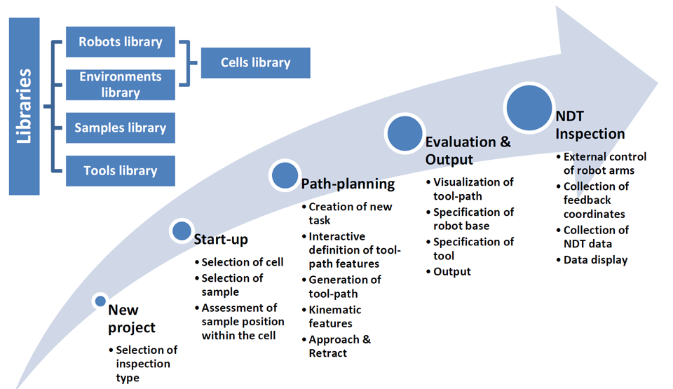 Figure 1 - Schematic architecture of RoboNDT