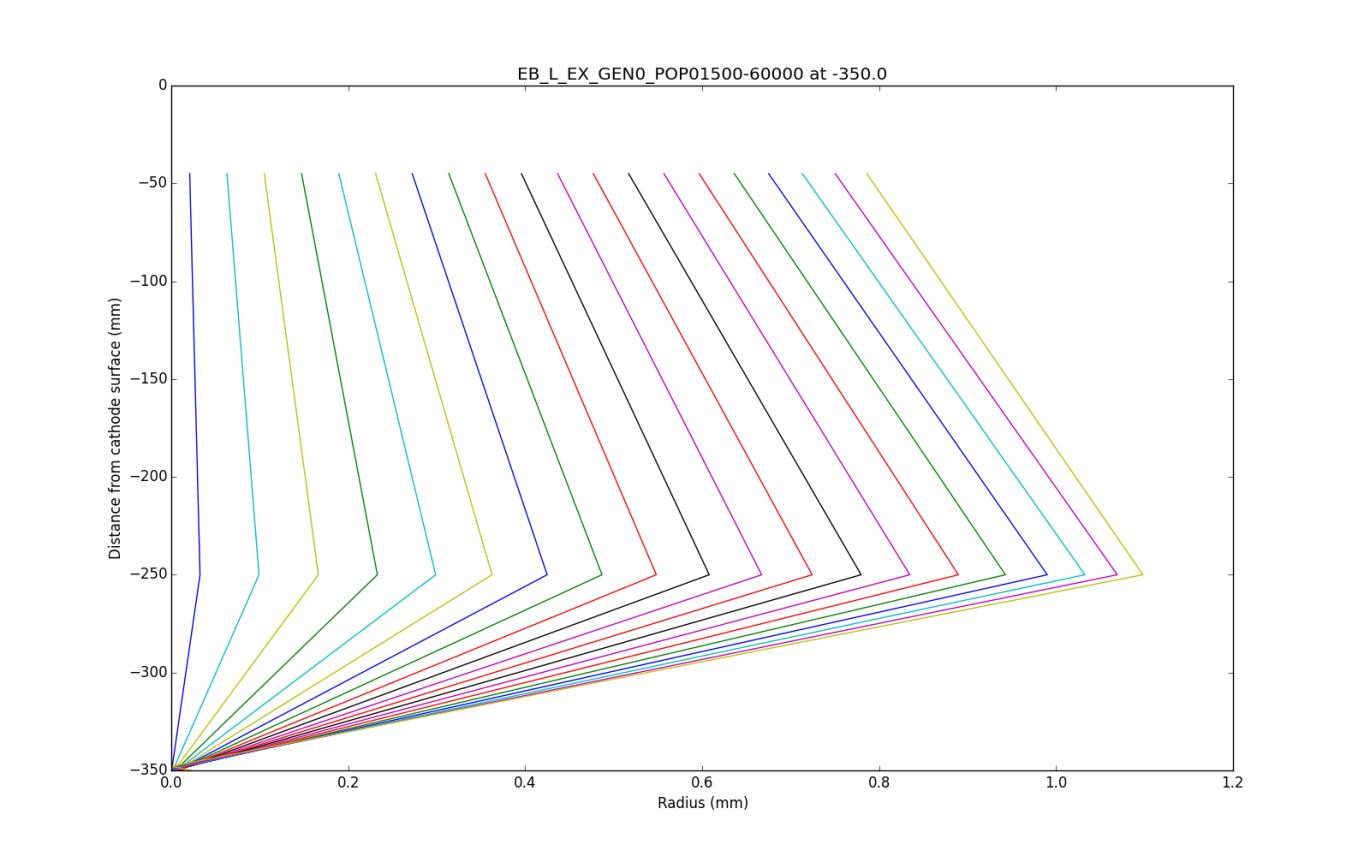 Figure 2(a): Example of a ray diagram after projection of trajectories from the gun model through a mathematical lens to their focus at the work piece.