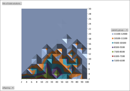 Figure 3(a): The number of score function calls as a function of the parent group and offspring group sizes.