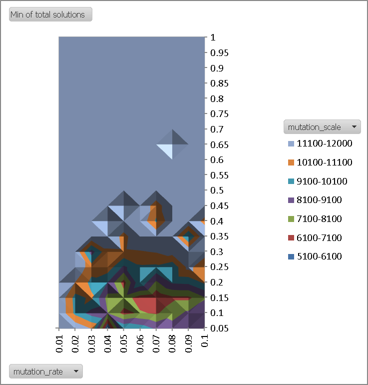 Figure 3(b): The number of score function calls as a function of the mutation scale and mutation rate