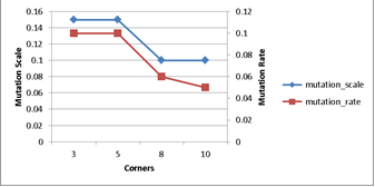 Figure 4(b): Modal values of mutation scale and mutation rate of the top 1% efficient optimisations