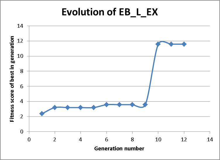 Figure 5: The best fitness score in successive generations