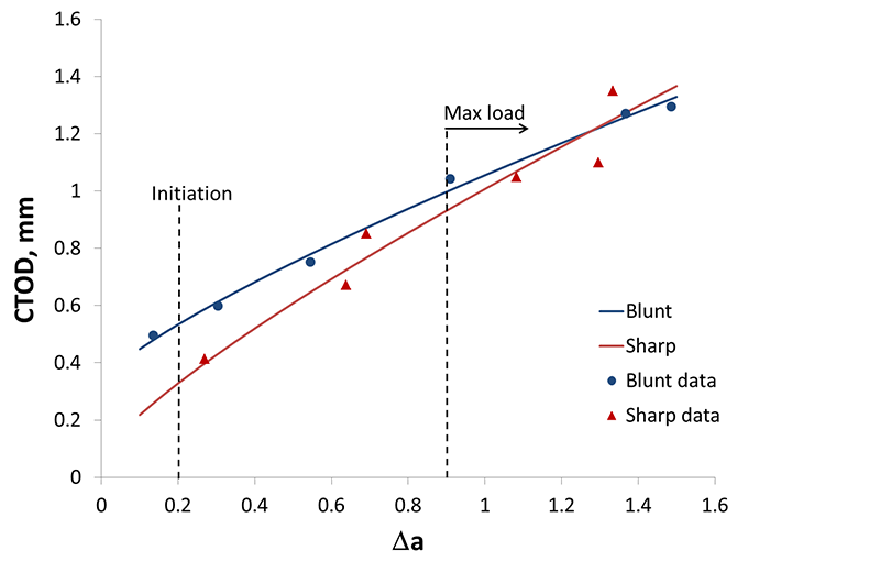 Figure 3. CTOD multiple-specimen R-curves generated from SENT specimens with blunt and sharp notches. The position of the initiation fracture toughness is indicated, along with the position above which specimens reached or exceeded maximum load behav