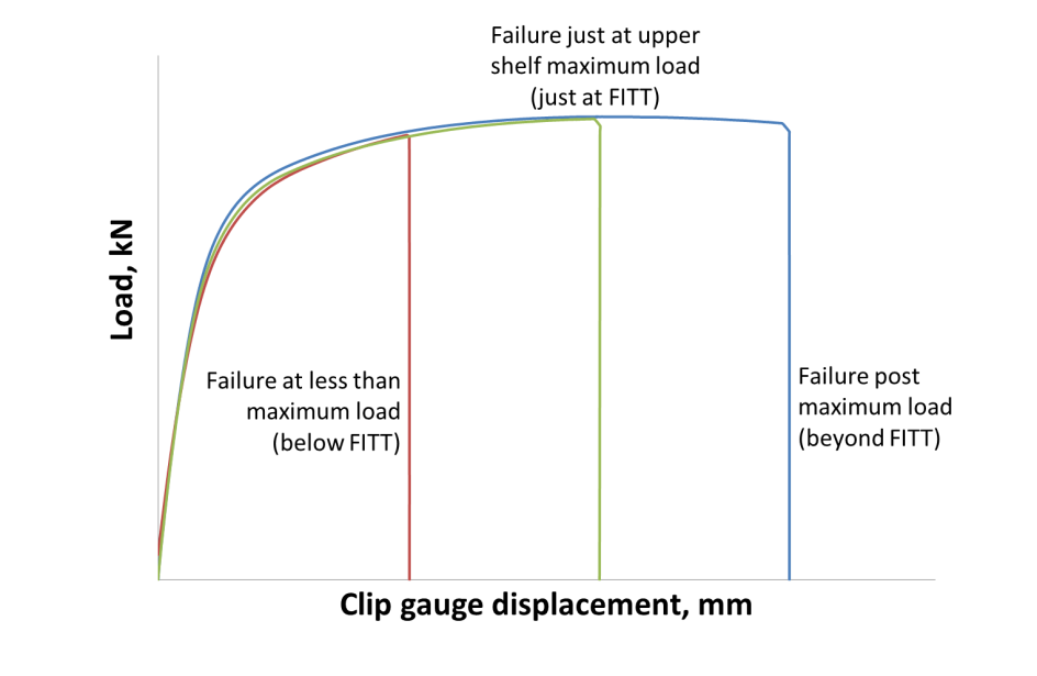 Figure 6. Definition of Fracture Initiation Transition Temperature based on just reaching maximum load, as given in [10].