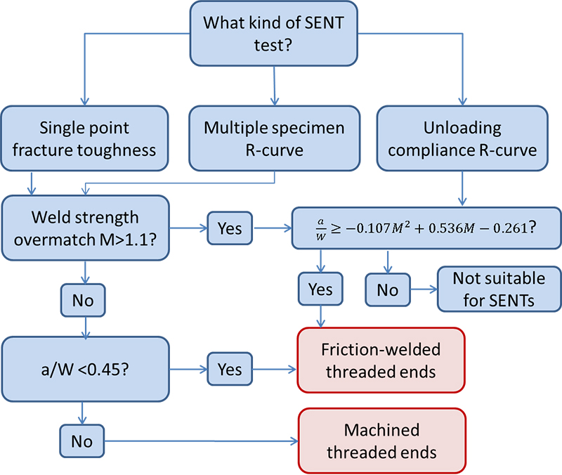 Figure 19 Decision flowchart to aid selection of the appropriate SENT specimen design for low temperature tests