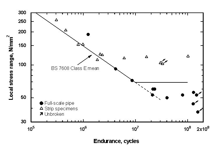 Figure 3 Fatigue test results obtained from full-scale and strip specimens a) Original results