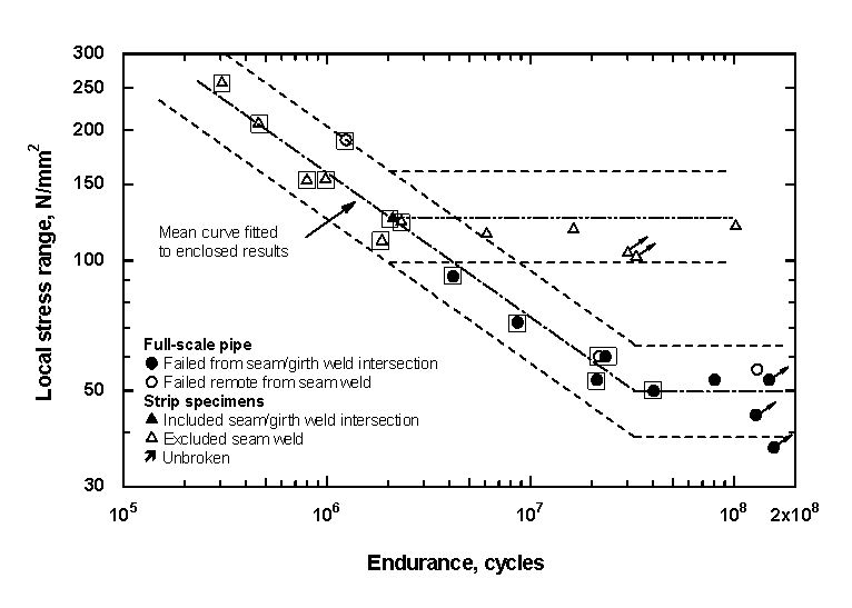 Figure 3 Fatigue test results obtained from full-scale and strip specimens b) Scatterband produced on the basis of the mean S-N curve fitted to the enclosed results