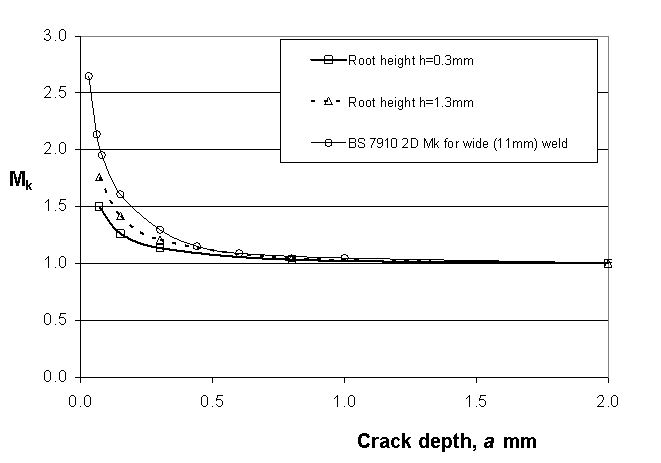 Figure 7 Mk solutions produced by FEA for crack at toe of 5mm wide girth weld root bead