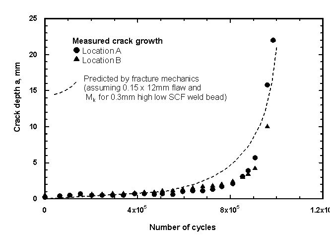 Figure 8 Comparison of actual progress of weld root bead toe fatigue cracks, at two locations A and B along weld root, and fracture mechanics calculation