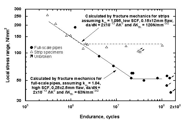 Figure 9 Comparison of S-N curve for girth welds tested calculated using fracture mechanics with actual data