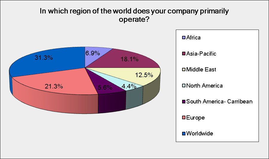 Fig. 2. Primary regions of operation