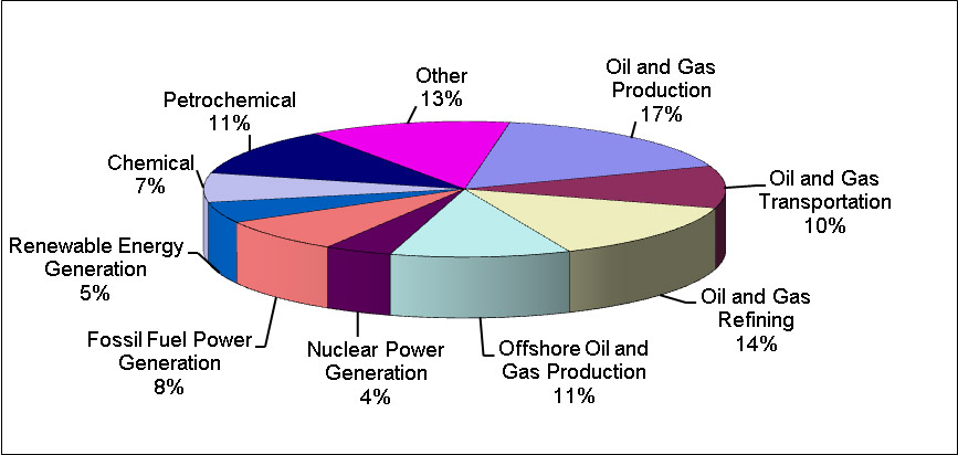 Fig. 3. Primary sectors of operation