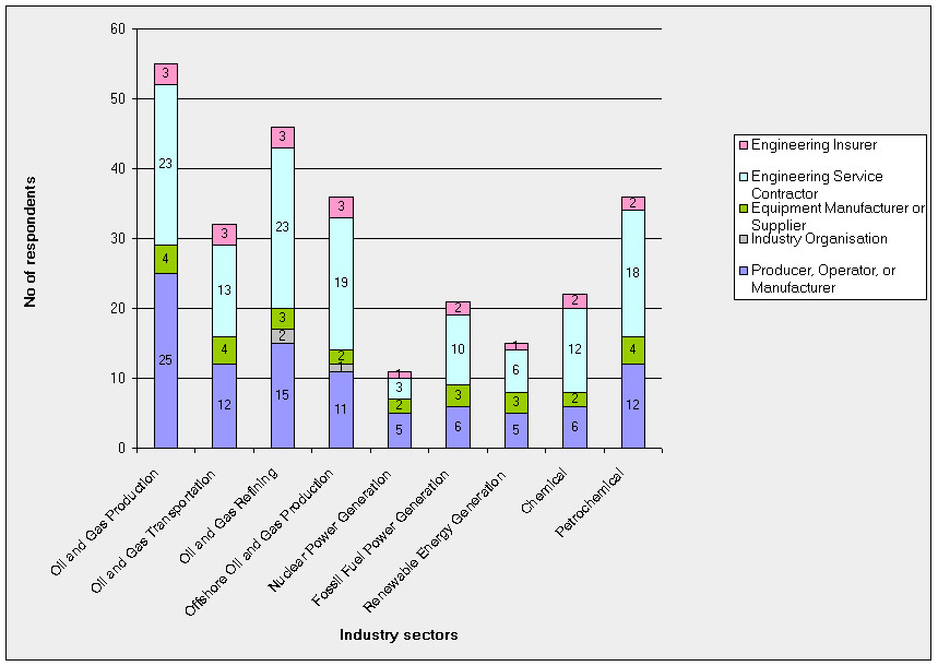 Fig. 4: Survey respondents’ company sector and business function (Note: Not shown in the figure is one respondent from SRA associated with Oil and Gas refining.)