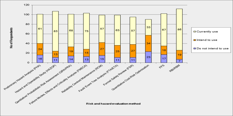 Fig. 5. Usage of risk and hazard evaluation methods